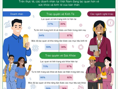 94% doanh nhân tại Việt Nam dự báo kinh tế sẽ khởi sắc trong năm nay