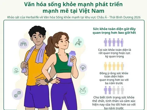 Khảo sát của Herbalife: Văn hóa sống khỏe phát triển mạnh mẽ trên khắp khu vực Châu Á – Thái Bình Dương