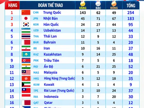 Bảng tổng sắp huy chương ASIAD 2026 cập nhật mới nhất ngày 30/9.